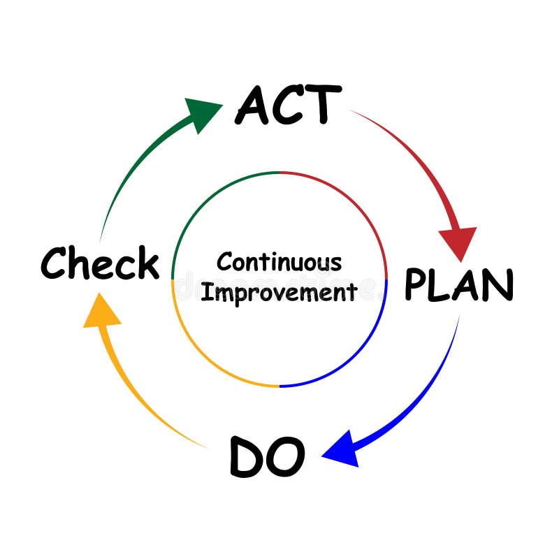 Diagram of Continuous Improvement with Keywords. EPS 10 Stock Vector ...