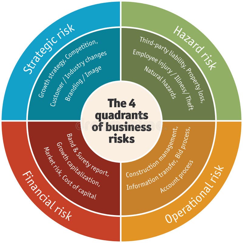 Diagram of of the Four Quadrants of Business Risks: Operational
