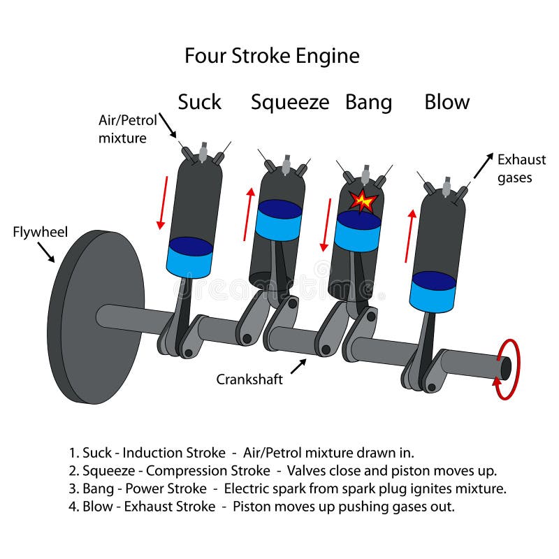 Diagram Of Four Stroke Engine  Stock Vector