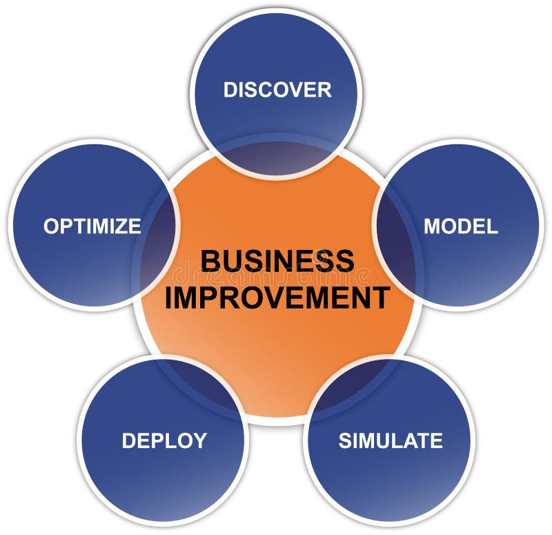 Diagram with several aspects of business improvent. Diagram with several aspects of business improvent.