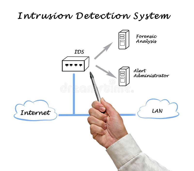 Intrusion Detection Systems