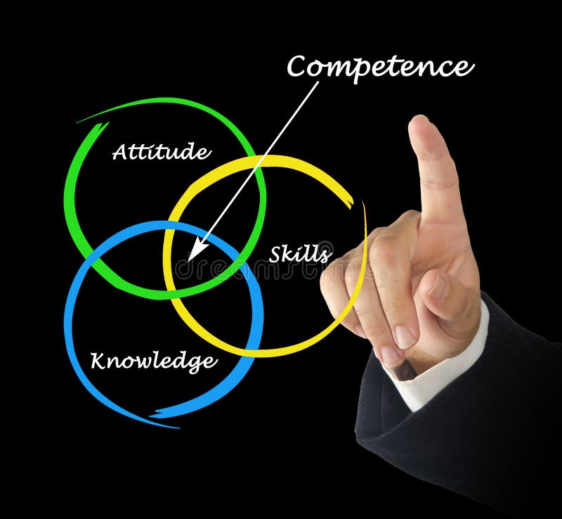Diagram kompetencja