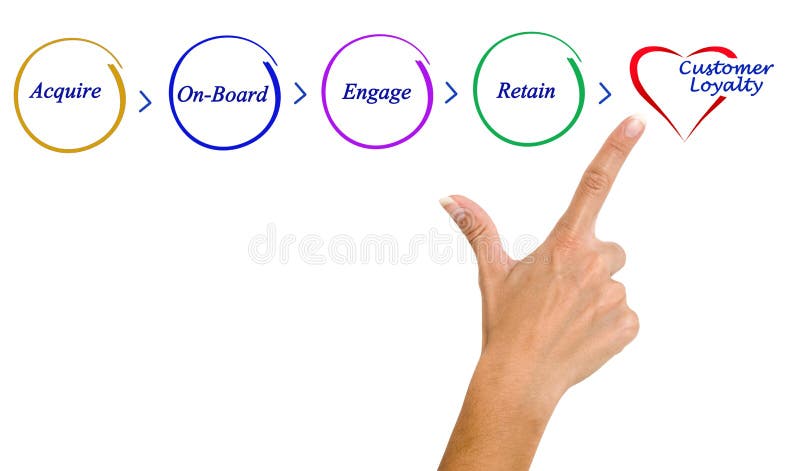 Diagram of Loyalty stock photography