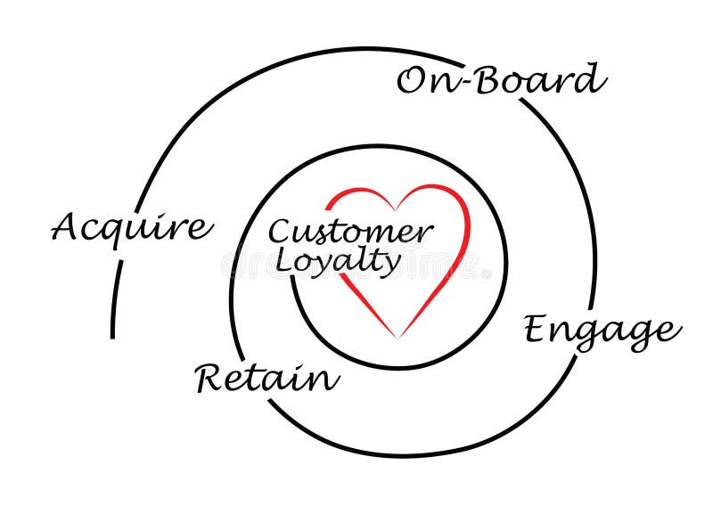 Diagram of Loyalty vector illustration