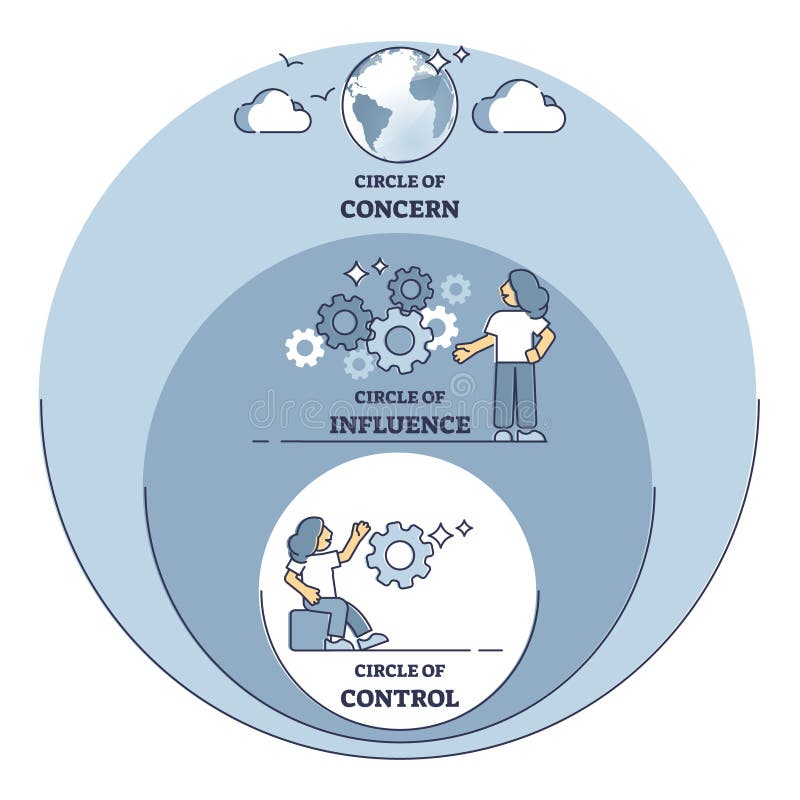 Circle of influence with concern or control model explanation outline diagram. Labeled educational scheme with business company focus impact for effective and productive work vector illustration. Circle of influence with concern or control model explanation outline diagram. Labeled educational scheme with business company focus impact for effective and productive work vector illustration.