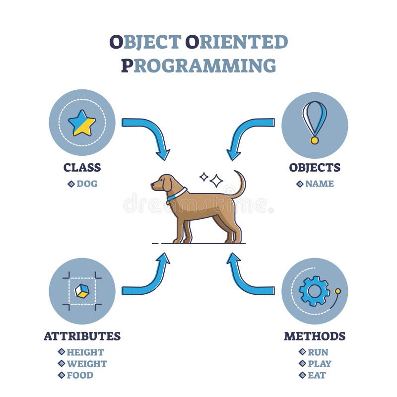 Object oriented programming language or OOP paradigm explanation outline diagram. Labeled educational scheme with class, objects, attributes and methods for coding system and type vector illustration. Object oriented programming language or OOP paradigm explanation outline diagram. Labeled educational scheme with class, objects, attributes and methods for coding system and type vector illustration.