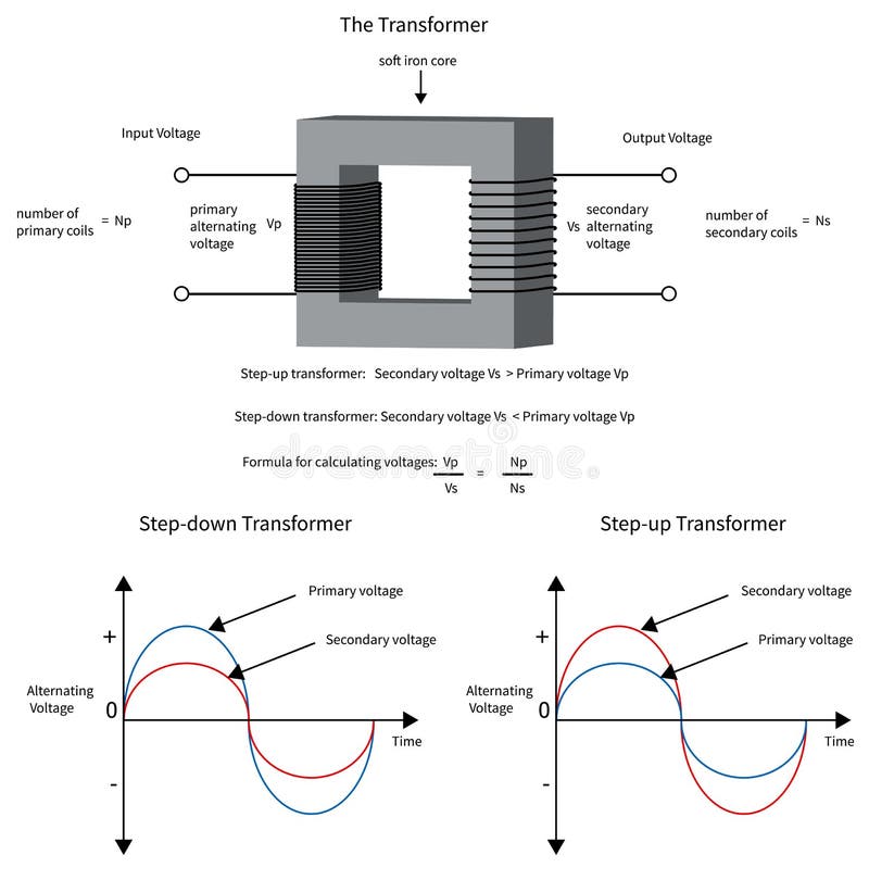 Diagram om te tonen hoe een elektrotransformator voltage verandert en stock illustratie Diagram om te tonen hoe een elektrotransformator voltage verandert en stock illustratie