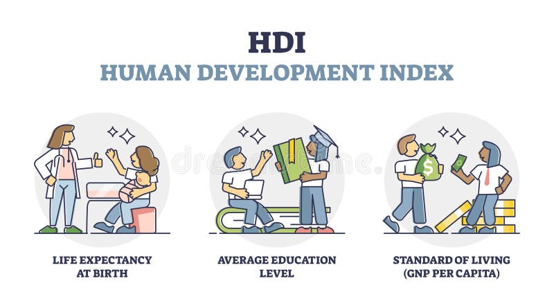 Human development index or HDI rate measurement explanation outline diagram. Labeled country rating analysis with life expectancy, average education level and living GNP standard vector illustration. Human development index or HDI rate measurement explanation outline diagram. Labeled country rating analysis with life expectancy, average education level and living GNP standard vector illustration.