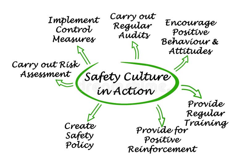 Safety Culture Stock Illustrations 5,443 Safety Culture Stock