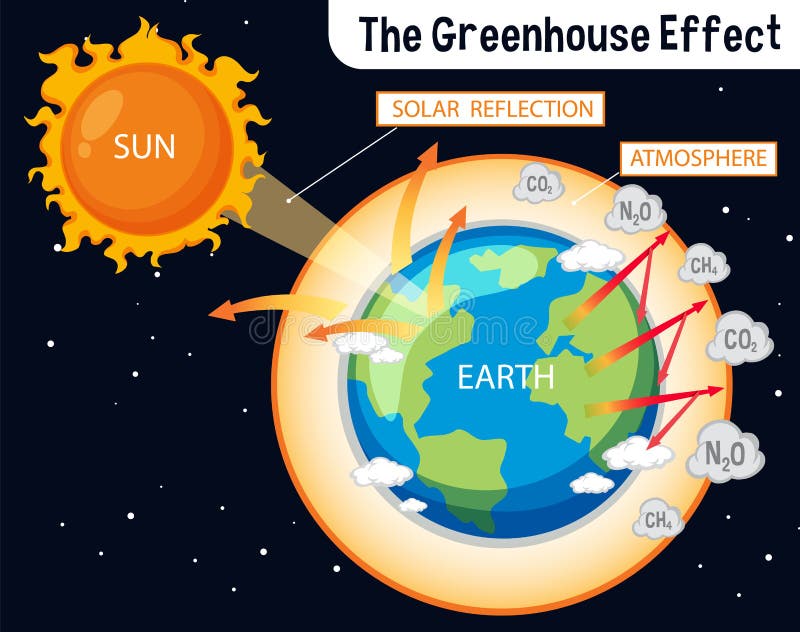 Diagram Showing the Greenhouse Effect Stock Vector - Illustration of