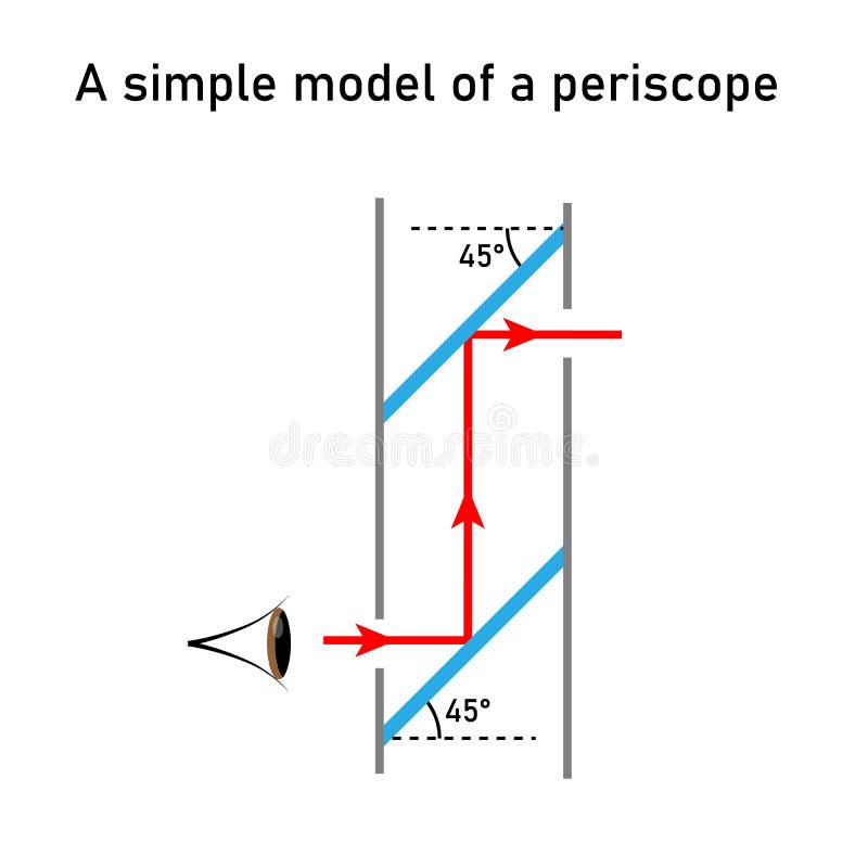 Diagram of simple model of a periscope.