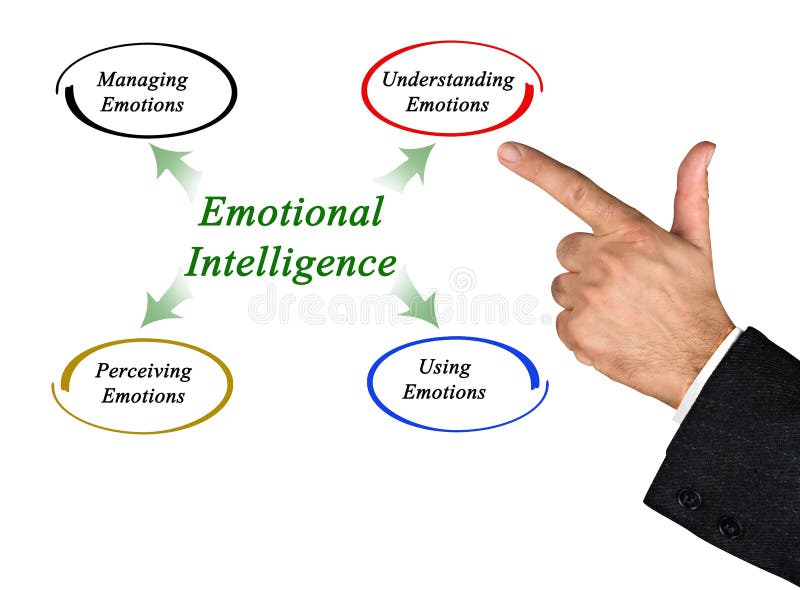 Diagram van Emotionele Intelligentie royalty-vrije stock fotografie Diagram van Emotionele Intelligentie royalty-vrije stock fotografie