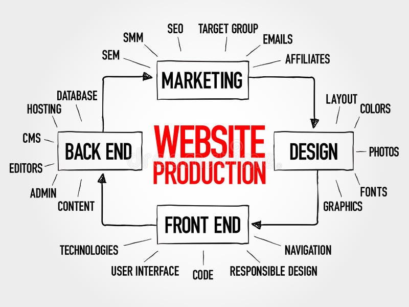 Back site. Front end back end. Production process presentations. Production шрифт. Back-end рис.