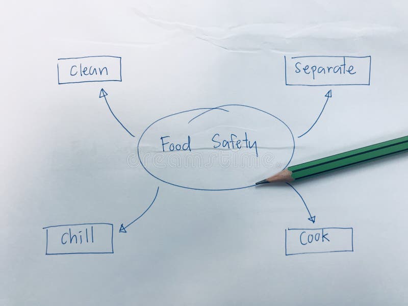 diagram zachowania bezpieczeństwa żywności