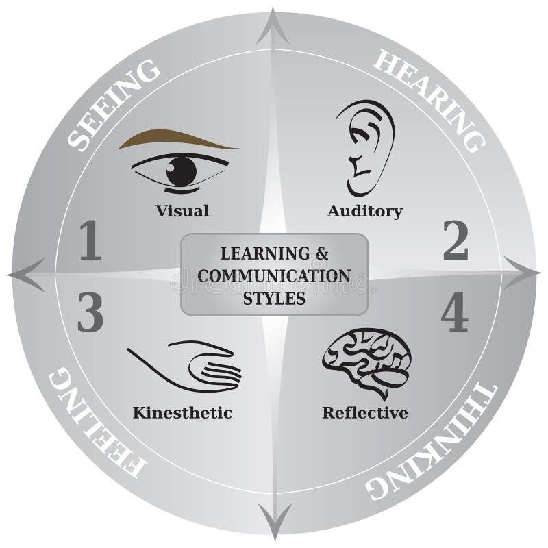 Diagrama de aprendizaje de 4 estilos de la comunicación - el entrenar de la vida - NLP libre illustration Diagrama de aprendizaje de 4 estilos de la comunicación - el entrenar de la vida - NLP libre illustration