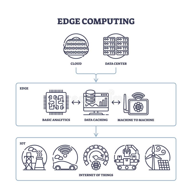 Diagrama de computación perimetral muestra el flujo de datos de la nube a la mina... libre illustration