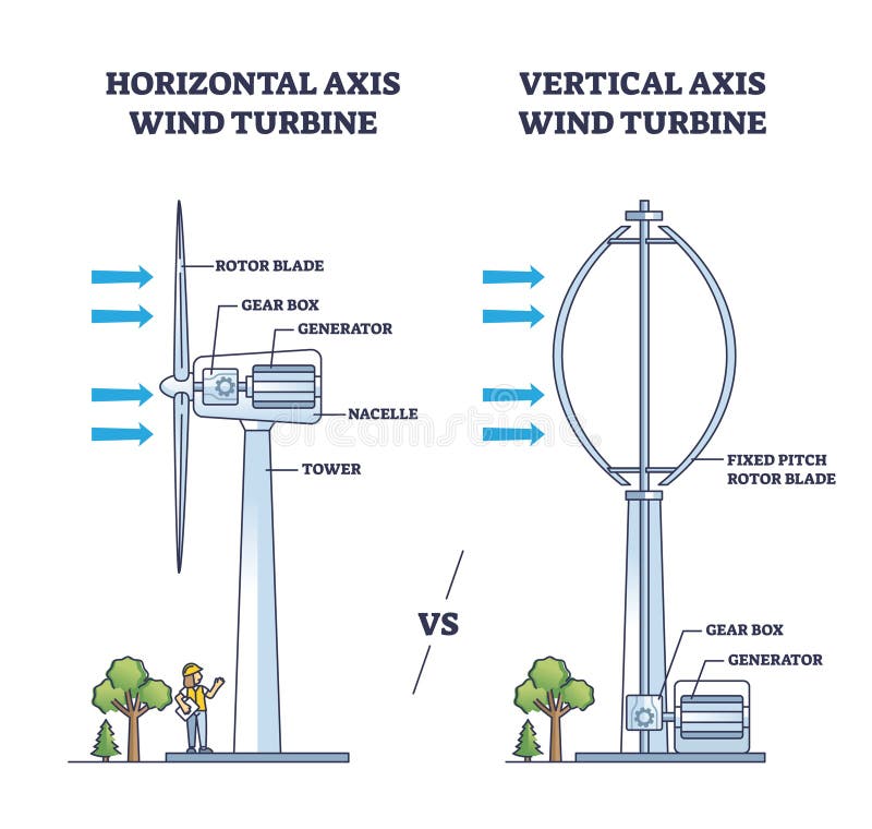 Sabes cómo funciona una turbina eólica de eje vertical? – Proyecto FSE
