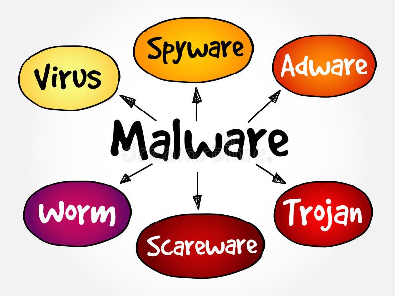 Mapa mental de malware foto de archivo. Imagen de software - 199093676