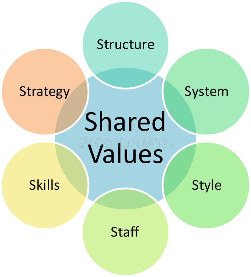 Diagrama Del Asunto De Los Valores Compartidos Stock de 