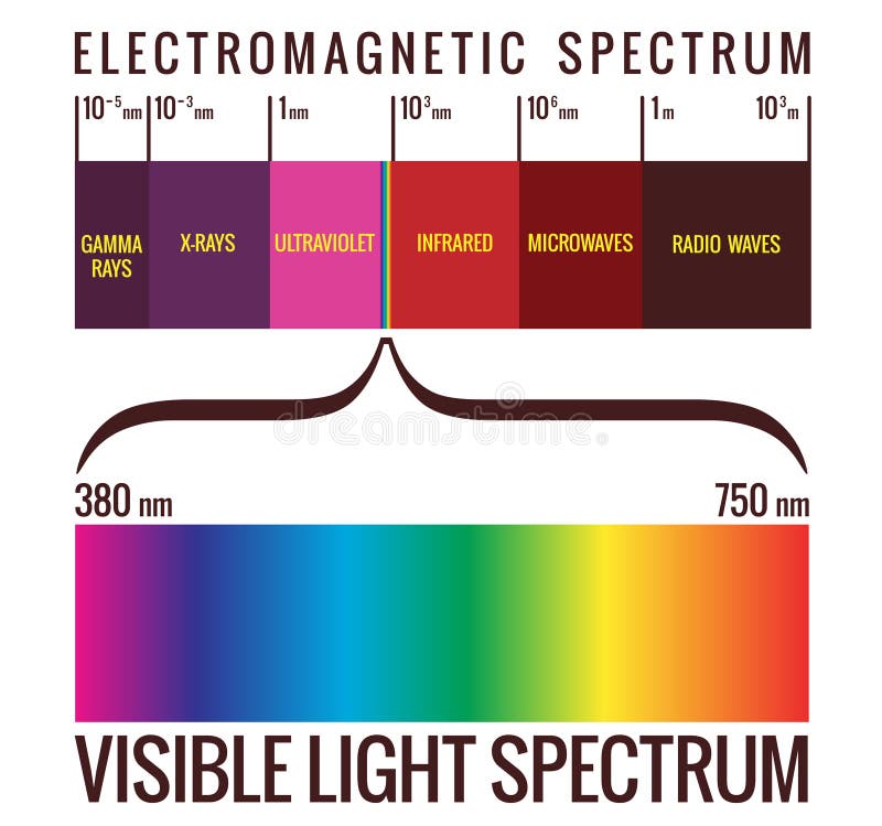 Diagrama del espectro de la luz visible