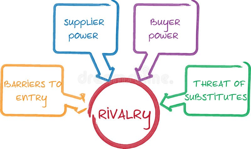 Diagrama do competidor do negócio da rivalidade