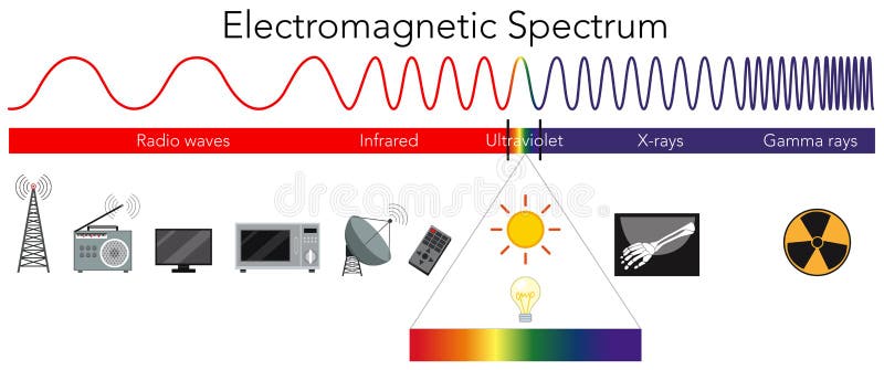 Diagrama do espectro eletromagnético da ciência