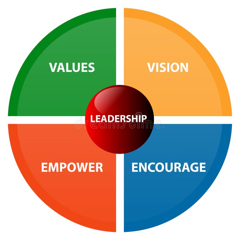 Clear business diagram of the 4 leadership elements. Clear business diagram of the 4 leadership elements.