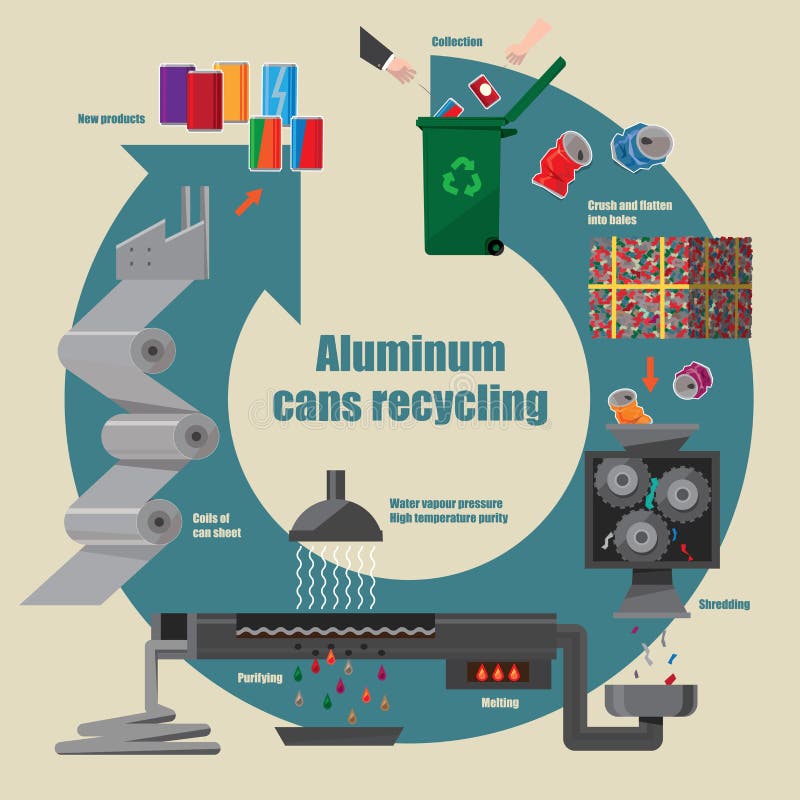 Diagrama ilustrativo do processo de reciclagem de latas de alumínio