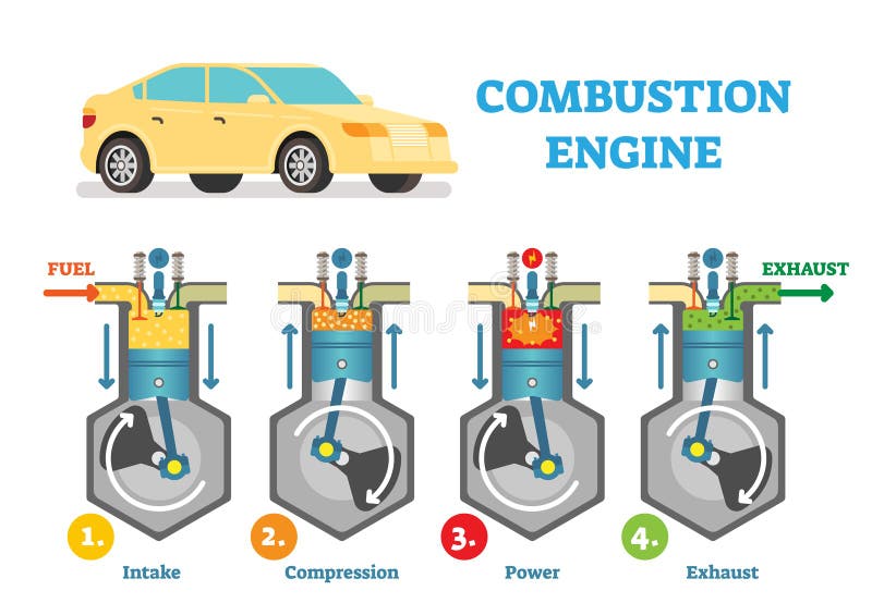 Diagrama técnico del ejemplo del vector del motor de combustión con las etapas de la toma, de la compresión, de la explosión y de