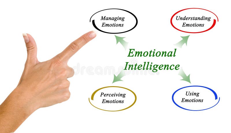 Diagramm der emotionalen Intelligenz