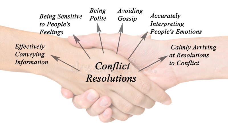 Diagramm der Konfliktlösung