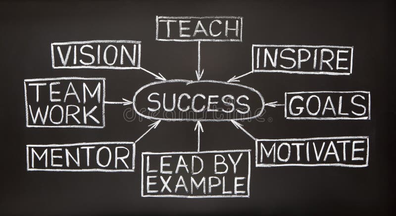 Diagramma di flusso di successo su una lavagna fotografia stock libera da diritti Diagramma di flusso di successo su una lavagna fotografia stock libera da diritti