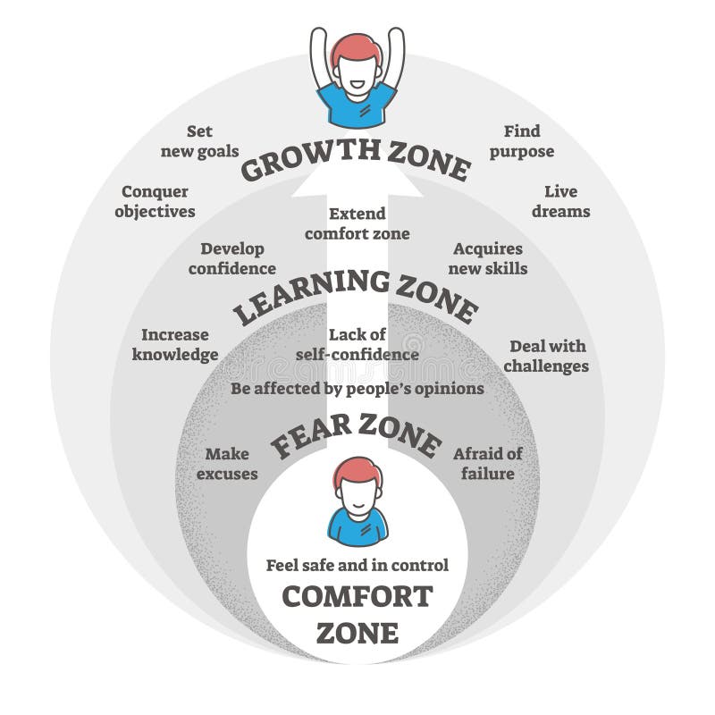 Diagramma illustrativo vettoriale delle zone di confort, paura, apprendimento e crescita