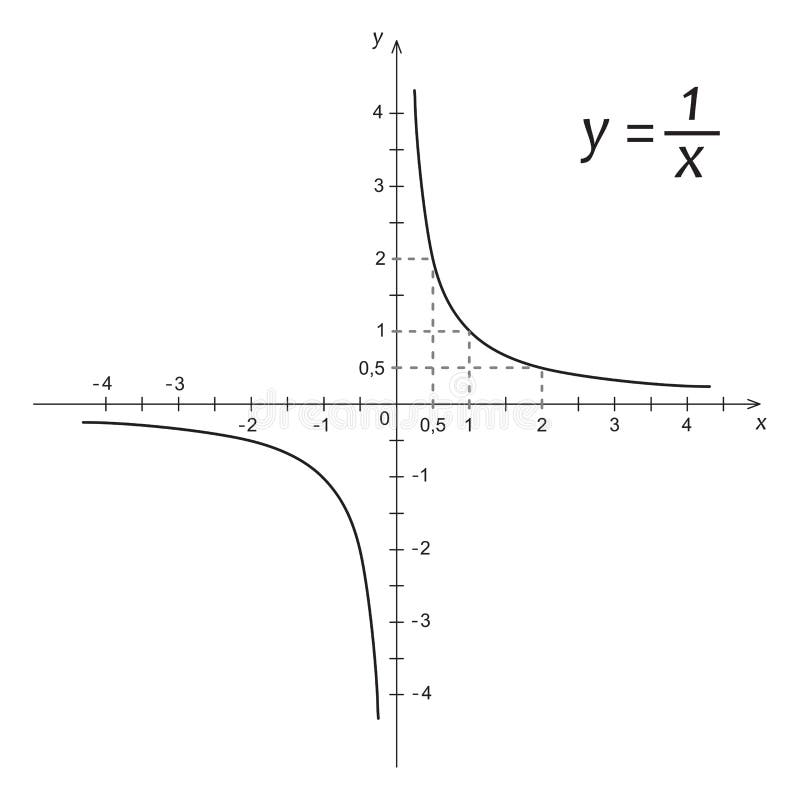 Diagramme d'hyperbole de fonction de mathématiques