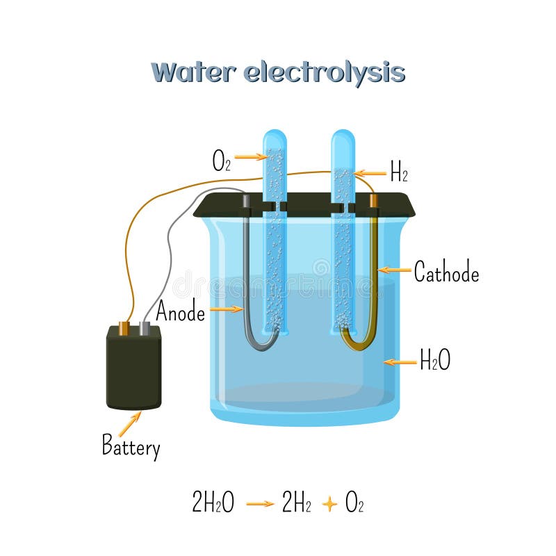 Pourquoi faire l’électrolyse de l'eau