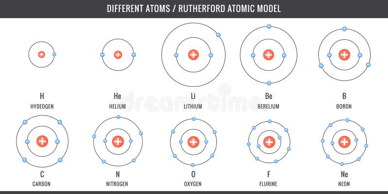 Different atoms, Simplest Atomic Model of Hydrogen, Carbon, Oxygen, Nitrogen royalty free illustration.