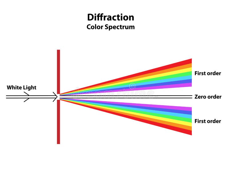 diffraction de la lumière blanche