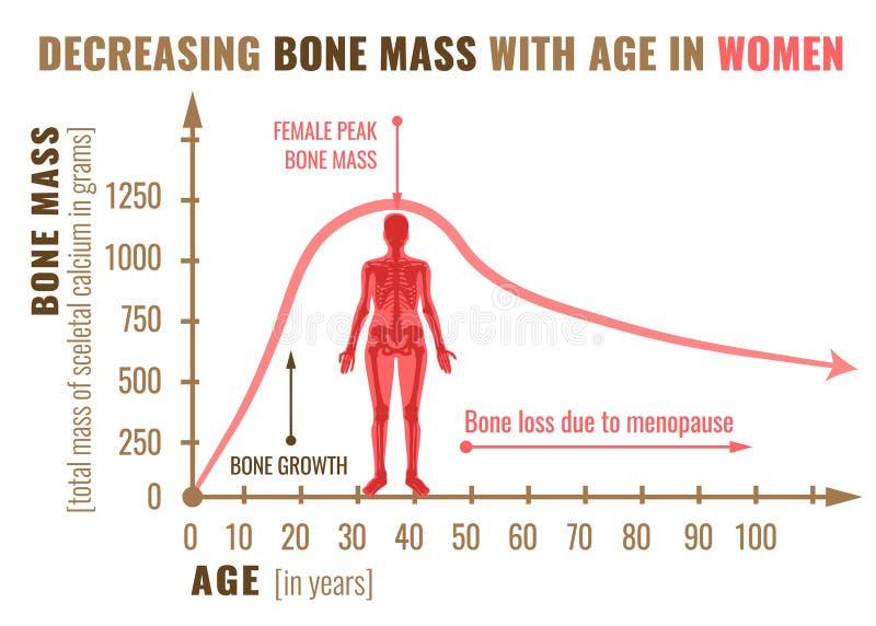 Diminuição da massa do osso
