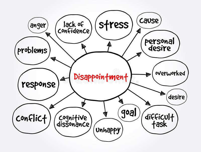 Disappointment mind map, business concept for presentations and reports royalty free illustration