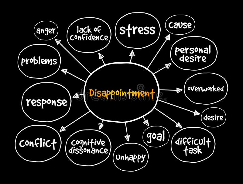 Disappointment mind map, business concept for presentations and reports stock illustration