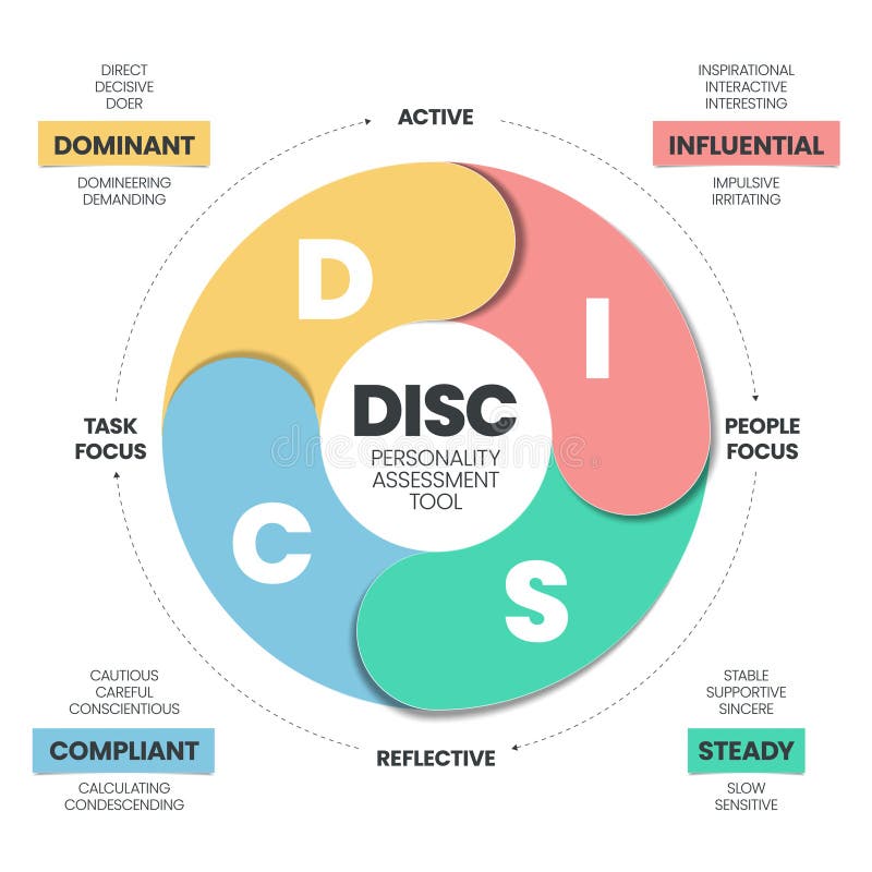 4 Personality Types: A, B, C, and D