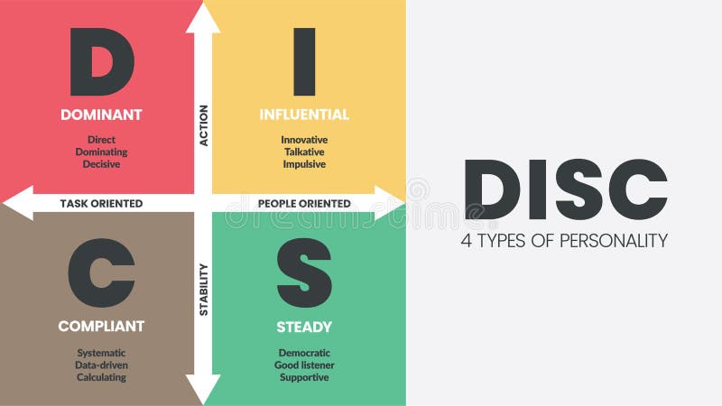 DISC Infographic Has 4 Types of Personality Such As D Dominant, I