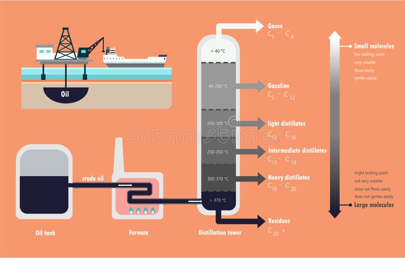 Distillation fractionnaire de diagramme de pétrole brut illustration libre de droits Distillation fractionnaire de diagramme de pétrole brut illustration libre de droits