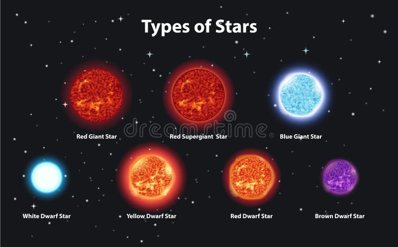 Distintos Tipos De Estrellas En El Espacio Ilustración del Vector - Ilustración de espacio: 167951139