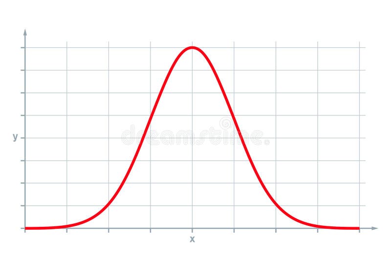 Distribuição normal padrão também distribuição gaussiana ou curva em forma de sino