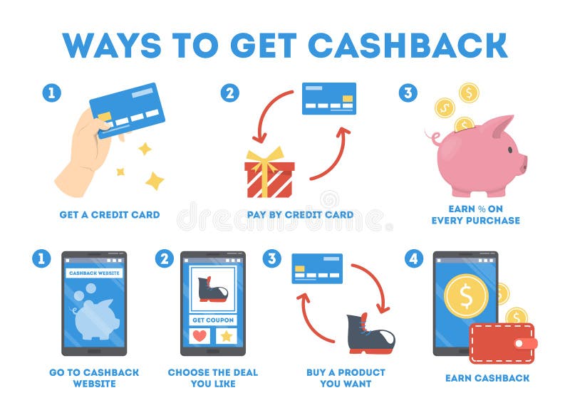 Dlaczego dostawać cashback używać kartę kredytową i stronę internetową royalty ilustracja Dlaczego dostawać cashback używać kartę kredytową i stronę internetową royalty ilustracja