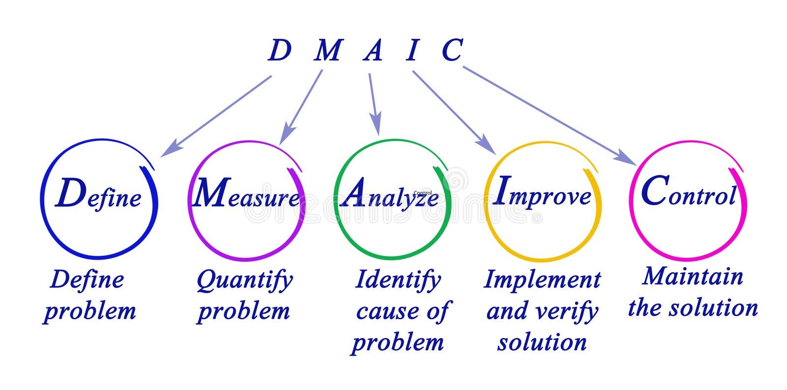 DMAIC: stock illustration. Illustration of analyze, quantify - 159700719