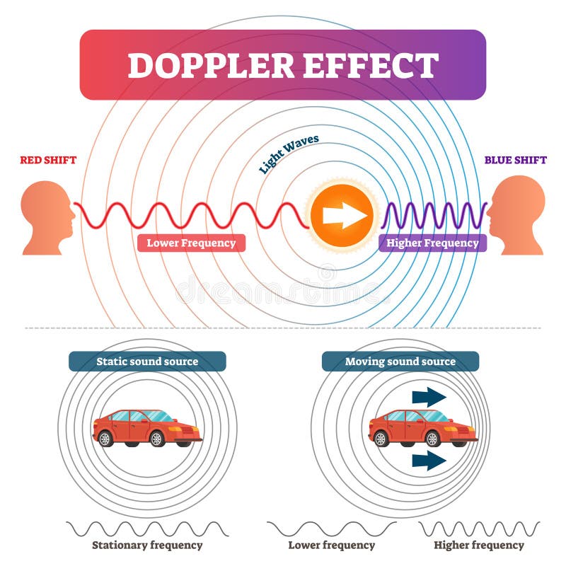 Doppler effect vector illustration. Labeled educational sound, light graph.