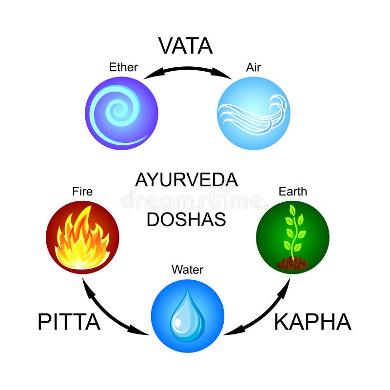 Doshas Ayurveda: vata, pitta, kapha απεικόνιση αποθεμάτων Doshas Ayurveda: vata, pitta, kapha απεικόνιση αποθεμάτων
