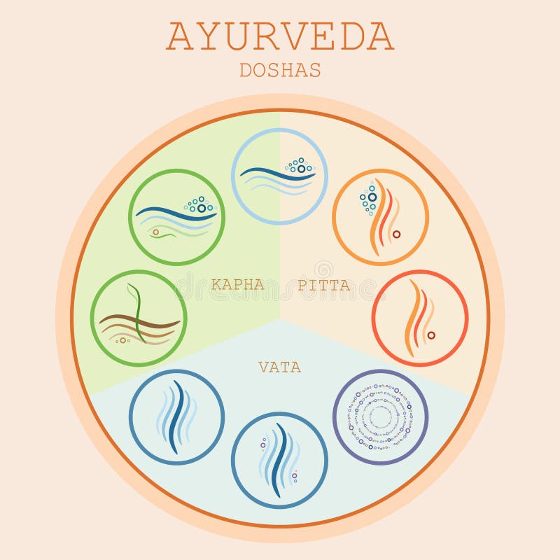 Doshas D'Ayurveda Vata, Pitta, Kapha Illustration de Vecteur